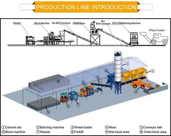 block machine production line