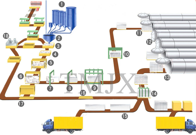 Lightweight brick production line equipment