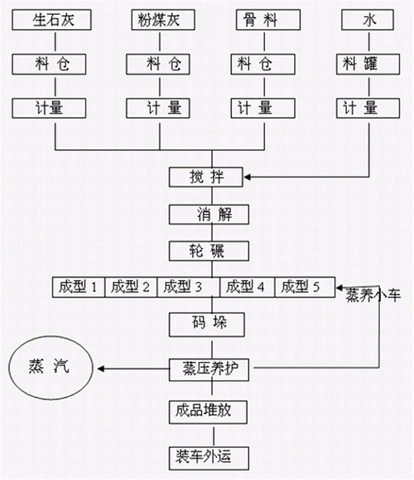 What is the working principle of the autoclaved fly ash brick production line?